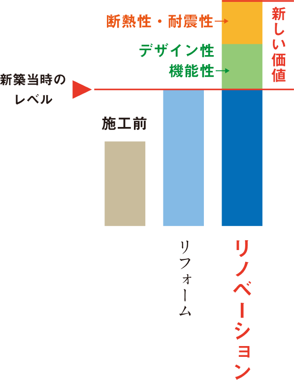 グラフは、「施工前」「リフォーム」「リノベーション」の3段階における建物性能の違いを示しています。左側の棒グラフが施工前の状態を示し、リフォームでは機能性とデザイン性の向上が見られます。リノベーションではそれに加えて、断熱性・耐震性などの性能がさらに向上し、新築時のレベルを超える「新しい価値」が生まれることが強調されています。