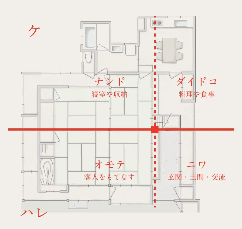 古民家の間取りの特徴イメージ