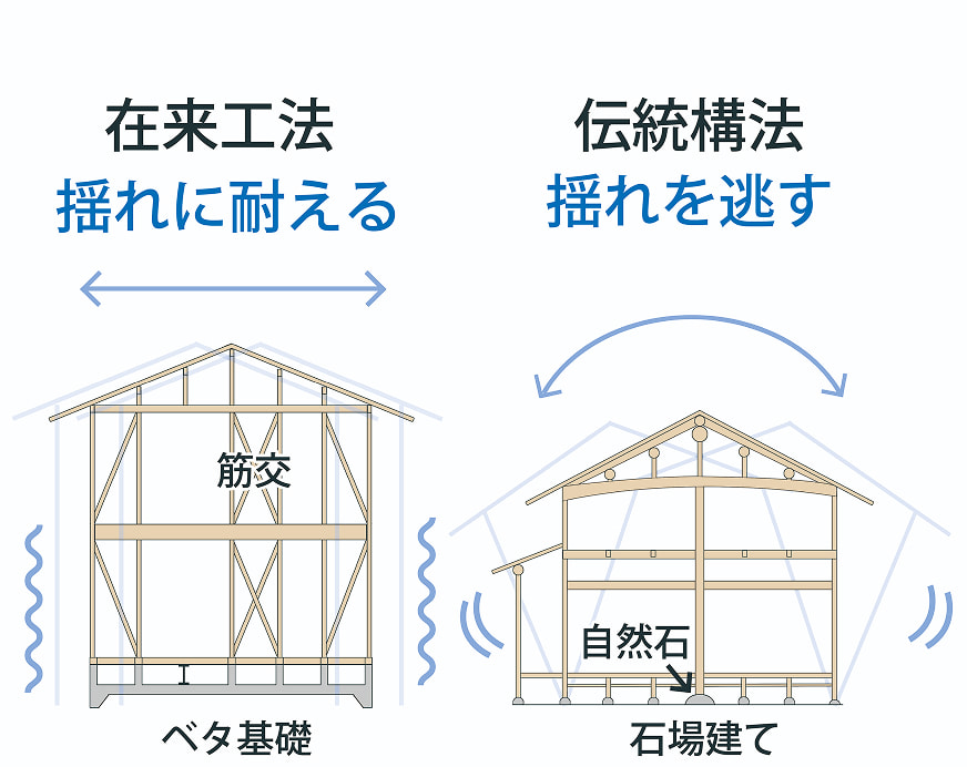 在来工法と伝統構法の構造と揺れへの対応の違いを示す図解。在来工法は筋交とベタ基礎で揺れに耐える構造、伝統構法は石場建てと自然石で揺れを逃す構造。